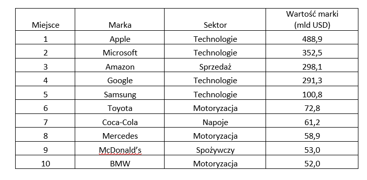 Interbrand 2024 tab2