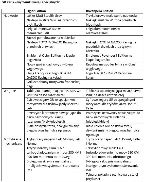 tab1 GR Yaris wyrozniki wersji specjalnych