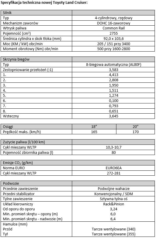 tab1 Specyfikacja techniczna nowej Toyoty Land Cruiser