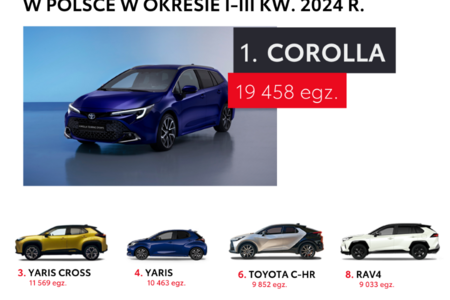 Ponad 79 tys. zarejestrowanych aut w 9 miesięcy. Toyota liderem w Polsce, Corolla najpopularniejszym modelem