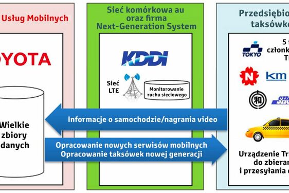 Toyota opracowuje system usług taksówkarskich nowej generacji 